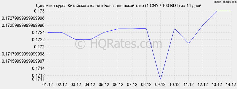 �������� ����� ���� � ������������� ���� (1 CNY / 100 BDT) �� 2 ������