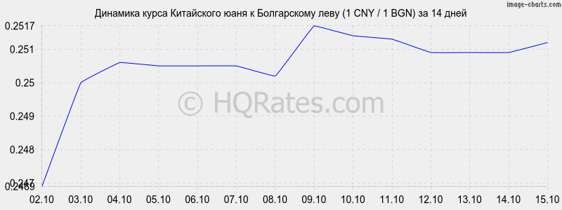      (1 CNY / 1 BGN)  2 