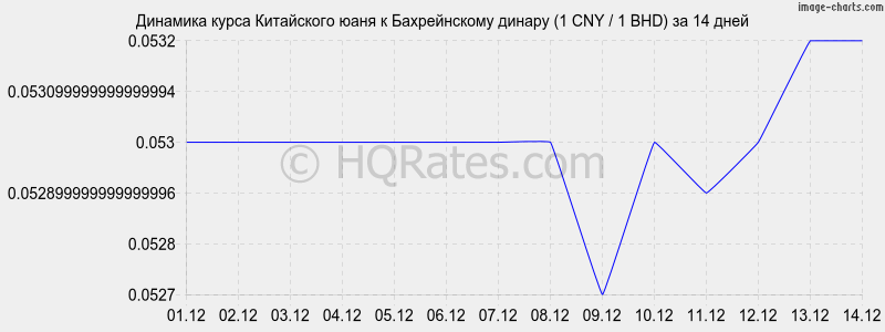 �������� ����� ���� � ������������ ������ (1 CNY / 1 BHD) �� 2 ������