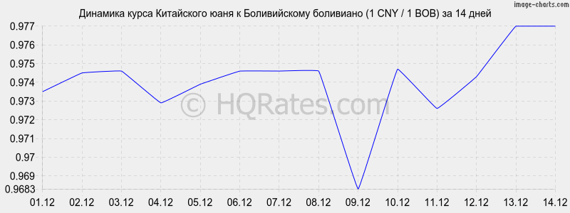 �������� ����� ���� � ������������ ��������� (1 CNY / 1 BOB) �� 2 ������
