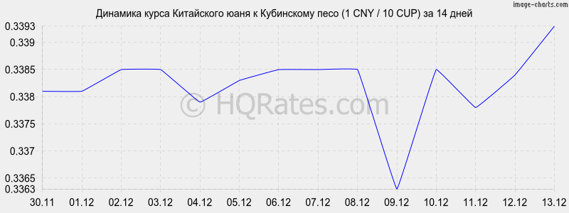 �������� ����� ���� � ���������� ���� (1 CNY / 10 CUP) �� 2 ������