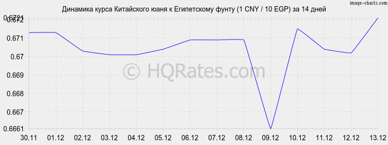 �������� ����� ���� � ����������� ����� (1 CNY / 10 EGP) �� 2 ������