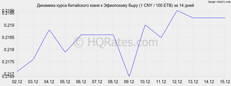 �������� ����� ���� � ���������� ���� (1 CNY / 100 ETB) �� 2 ������