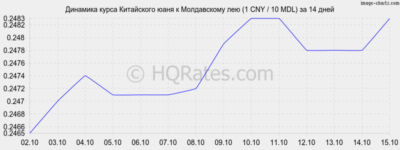       (1 CNY / 10 MDL)  2 