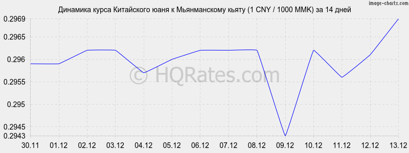 �������� ����� ���� � ������������ ����� (1 CNY / 1000 MMK) �� 2 ������