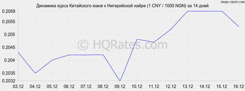 �������� ����� ���� � ����������� ����� (1 CNY / 1000 NGN) �� 2 ������