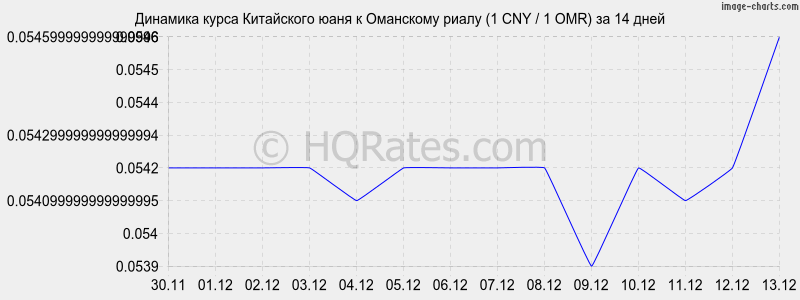 �������� ����� ���� � ��������� ����� (1 CNY / 1 OMR) �� 2 ������