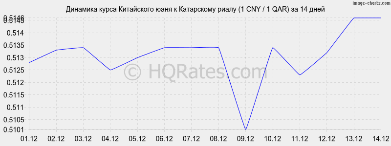�������� ����� ���� � ���������� ����� (1 CNY / 1 QAR) �� 2 ������
