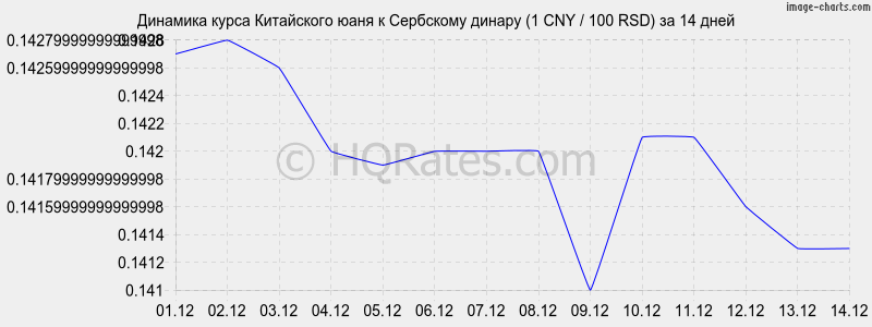 �������� ����� ���� � ��������� ������ (1 CNY / 100 RSD) �� 2 ������