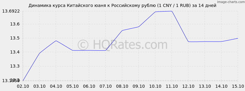 На рисунке точками показан средний курс китайского юаня к рублю