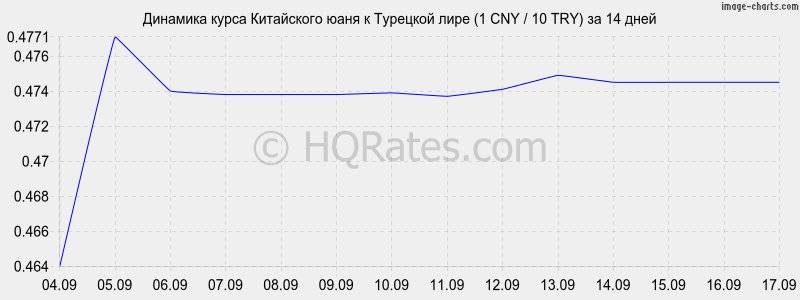 Курс турецкой лиры на сегодня