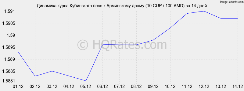 �������� ����� ���������� ���� � ����� (10 CUP / 100 AMD) �� 2 ������