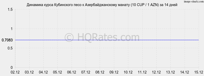 �������� ����� ���������� ���� � ���������������� ������ (10 CUP / 1 AZN) �� 2 ������
