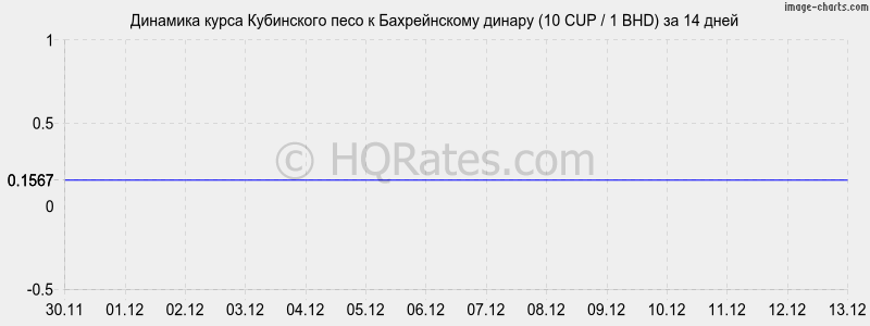 �������� ����� ���������� ���� � ������������ ������ (10 CUP / 1 BHD) �� 2 ������