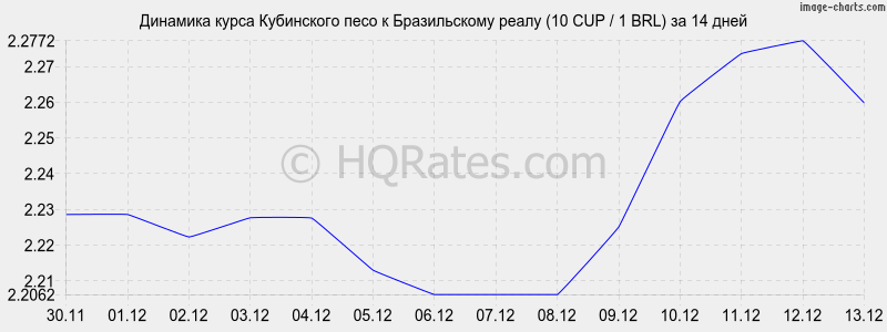 �������� ����� ���������� ���� � ����� (10 CUP / 1 BRL) �� 2 ������