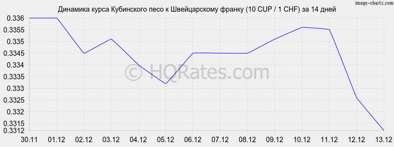 �������� ����� ���������� ���� � ������������ ������ (10 CUP / 1 CHF) �� 2 ������