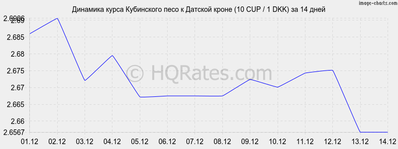 �������� ����� ���������� ���� � ������� ����� (10 CUP / 1 DKK) �� 2 ������