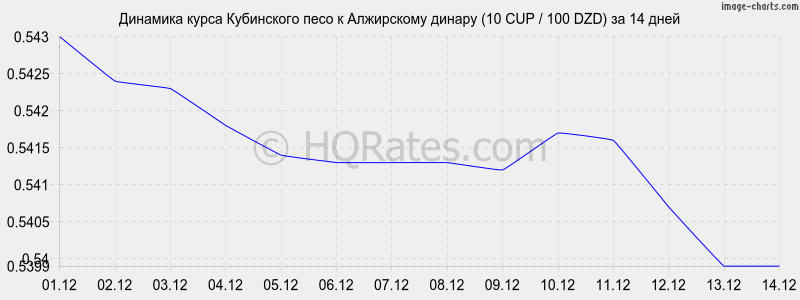 �������� ����� ���������� ���� � ���������� ������ (10 CUP / 100 DZD) �� 2 ������