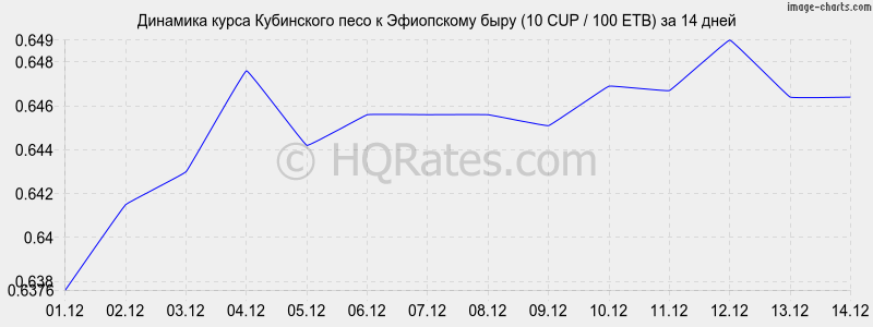 �������� ����� ���������� ���� � ���������� ���� (10 CUP / 100 ETB) �� 2 ������