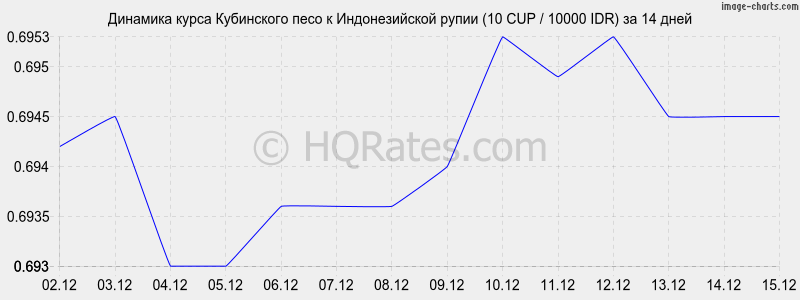 �������� ����� ���������� ���� � ������������� ����� (10 CUP / 10000 IDR) �� 2 ������