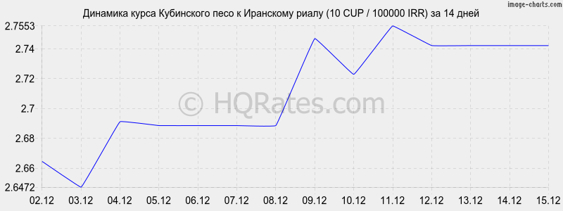 �������� ����� ���������� ���� � ��������� ����� (10 CUP / 100000 IRR) �� 2 ������