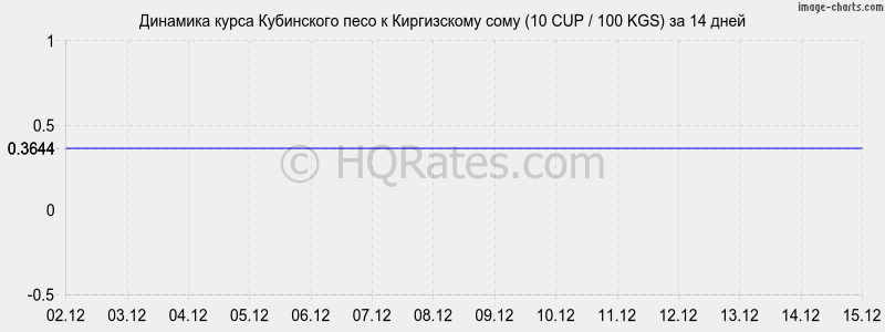 �������� ����� ���������� ���� � ���� (10 CUP / 100 KGS) �� 2 ������