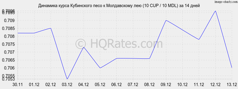 �������� ����� ���������� ���� � ����������� ��� (10 CUP / 10 MDL) �� 2 ������