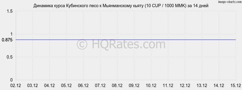 �������� ����� ���������� ���� � ������������ ����� (10 CUP / 1000 MMK) �� 2 ������