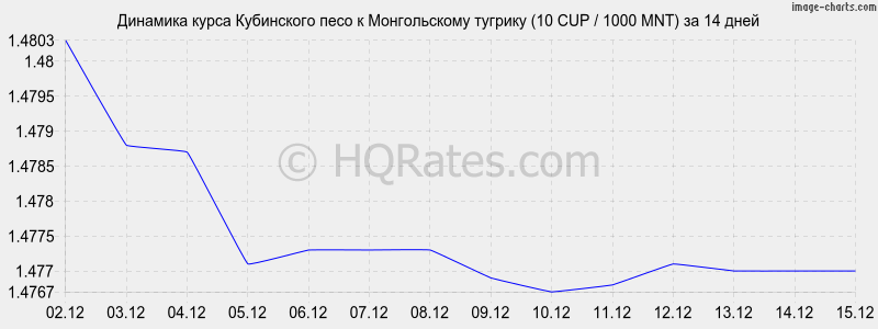 �������� ����� ���������� ���� � ������������ ������� (10 CUP / 1000 MNT) �� 2 ������