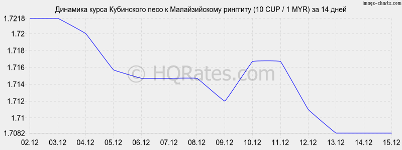 �������� ����� ���������� ���� � �������� (10 CUP / 1 MYR) �� 2 ������