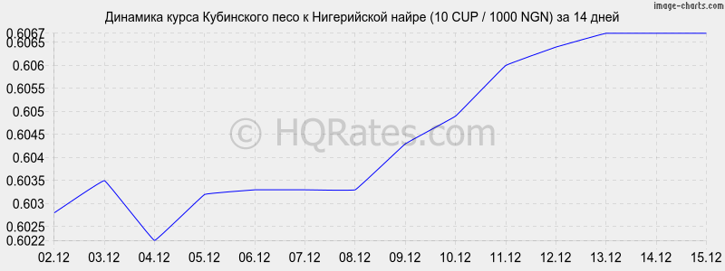 �������� ����� ���������� ���� � ����������� ����� (10 CUP / 1000 NGN) �� 2 ������