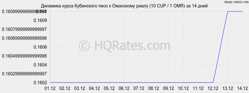 �������� ����� ���������� ���� � ��������� ����� (10 CUP / 1 OMR) �� 2 ������