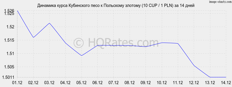 �������� ����� ���������� ���� � ������� (10 CUP / 1 PLN) �� 2 ������