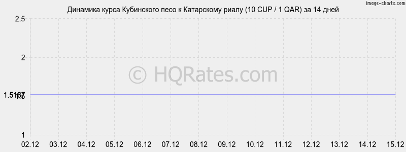 �������� ����� ���������� ���� � ���������� ����� (10 CUP / 1 QAR) �� 2 ������