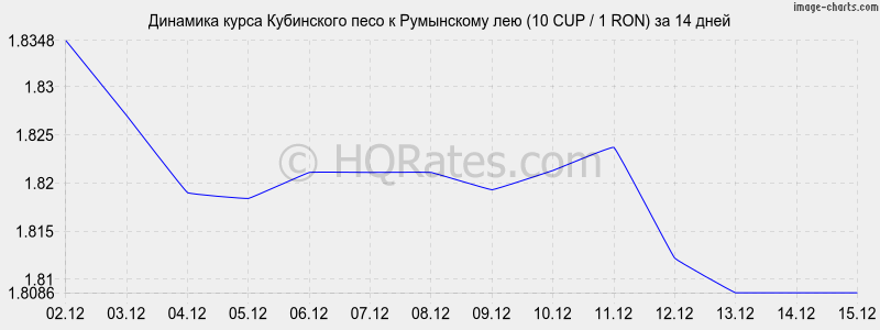 �������� ����� ���������� ���� � ���������� ��� (10 CUP / 1 RON) �� 2 ������