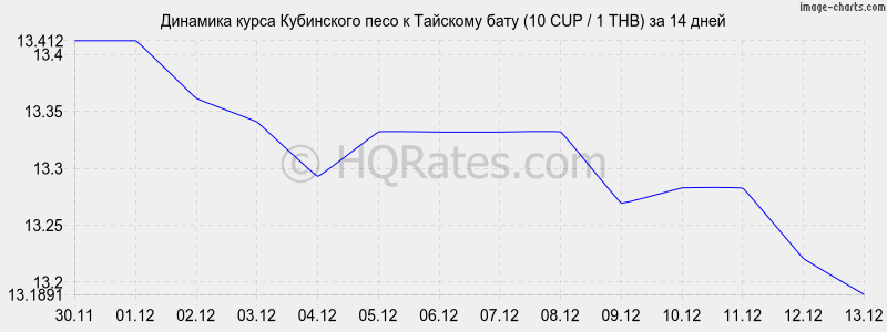 �������� ����� ���������� ���� � ���� (10 CUP / 1 THB) �� 2 ������