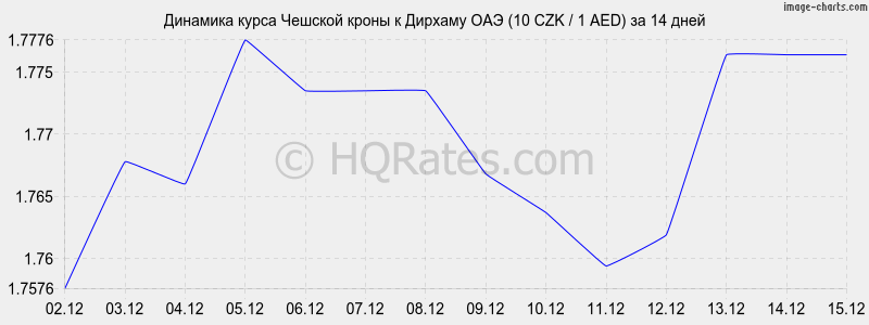 �������� ����� ������� ����� � ������� ��� (10 CZK / 1 AED) �� 2 ������