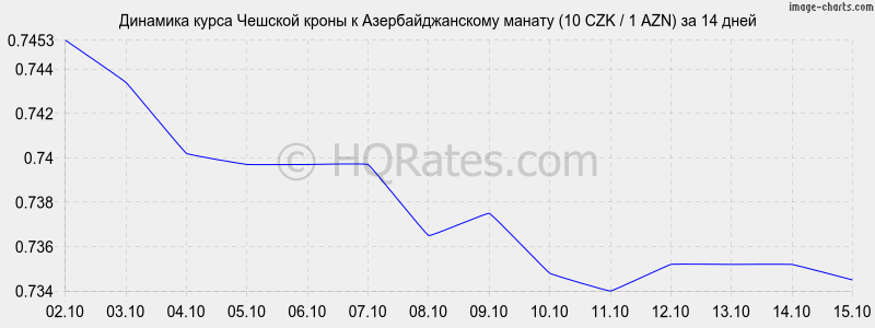        (10 CZK / 1 AZN)  2 