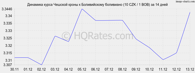 �������� ����� ������� ����� � ������������ ��������� (10 CZK / 1 BOB) �� 2 ������