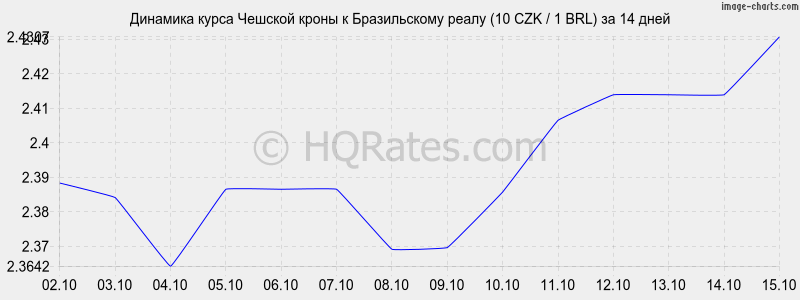       (10 CZK / 1 BRL)  2 