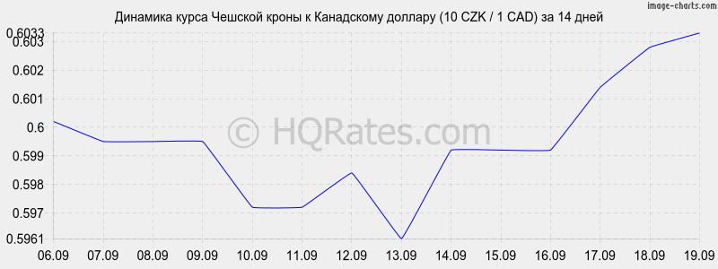 Курс норвежской кроны к рублю