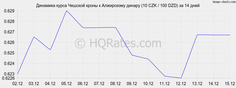 �������� ����� ������� ����� � ���������� ������ (10 CZK / 100 DZD) �� 2 ������