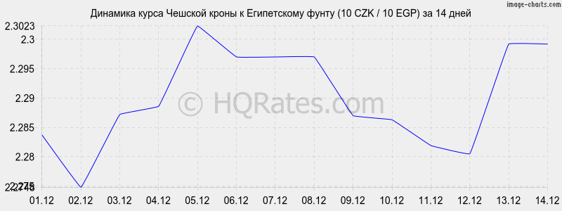 �������� ����� ������� ����� � ����������� ����� (10 CZK / 10 EGP) �� 2 ������