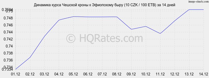 �������� ����� ������� ����� � ���������� ���� (10 CZK / 100 ETB) �� 2 ������