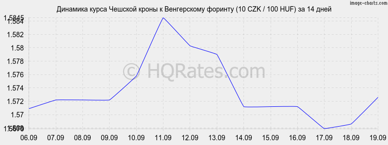 Форинт к евро на сегодня