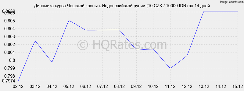 �������� ����� ������� ����� � ������������� ����� (10 CZK / 10000 IDR) �� 2 ������