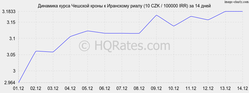 �������� ����� ������� ����� � ��������� ����� (10 CZK / 100000 IRR) �� 2 ������