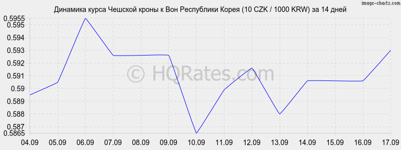 Курс рубля к воне