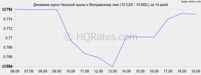 Курс валют в молдове на завтра