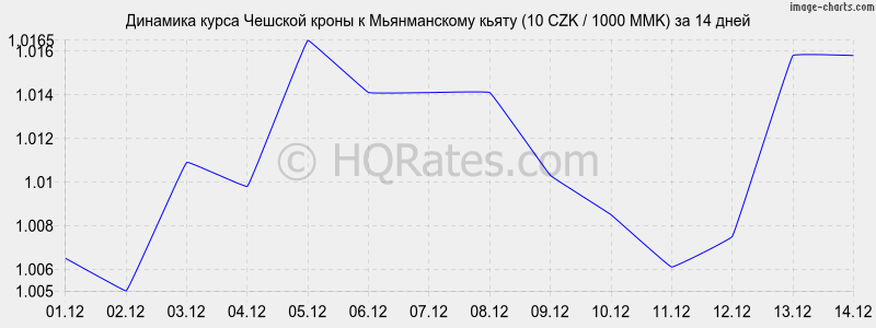 �������� ����� ������� ����� � ������������ ����� (10 CZK / 1000 MMK) �� 2 ������